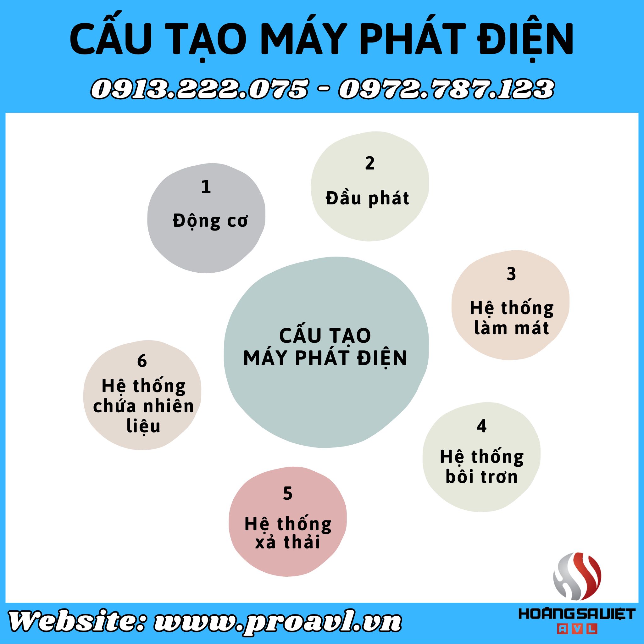 Cấu tạo cơ bản của máy phát điện Cấu tạo cơ bản của máy phát điện