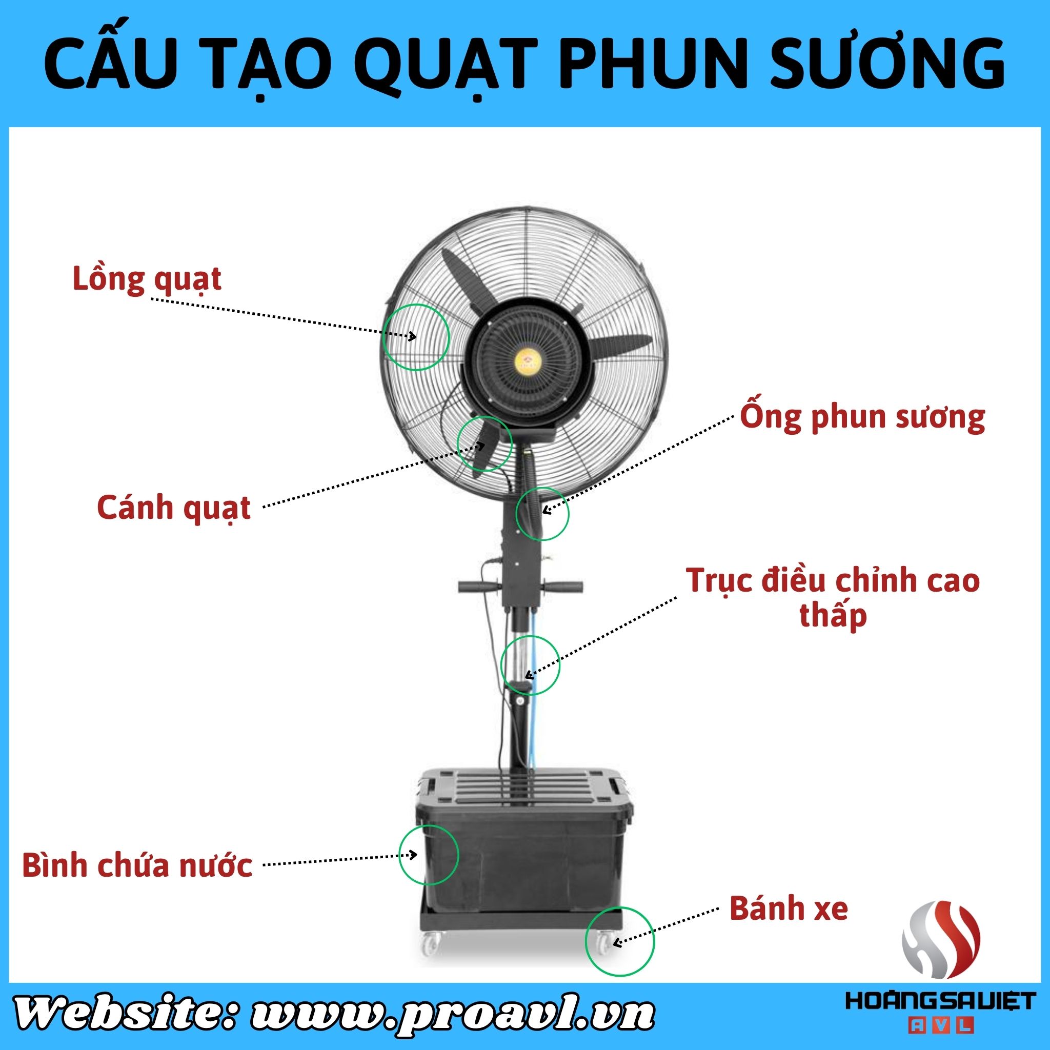 Structure of industrial mist fan