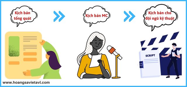 Kịch bản tổ chức sự kiện Kịch bản tổ chức sự kiện